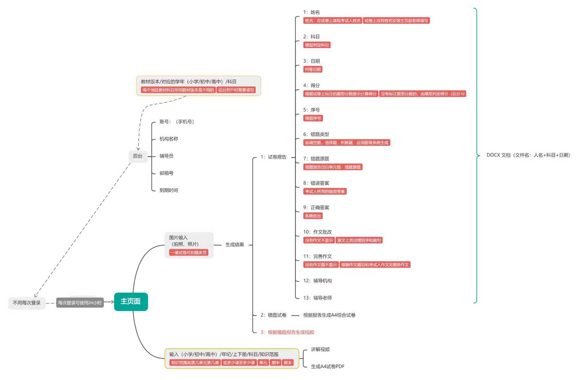 图片[1],试卷AI自动化批改项目,AI我帮您-AIGC